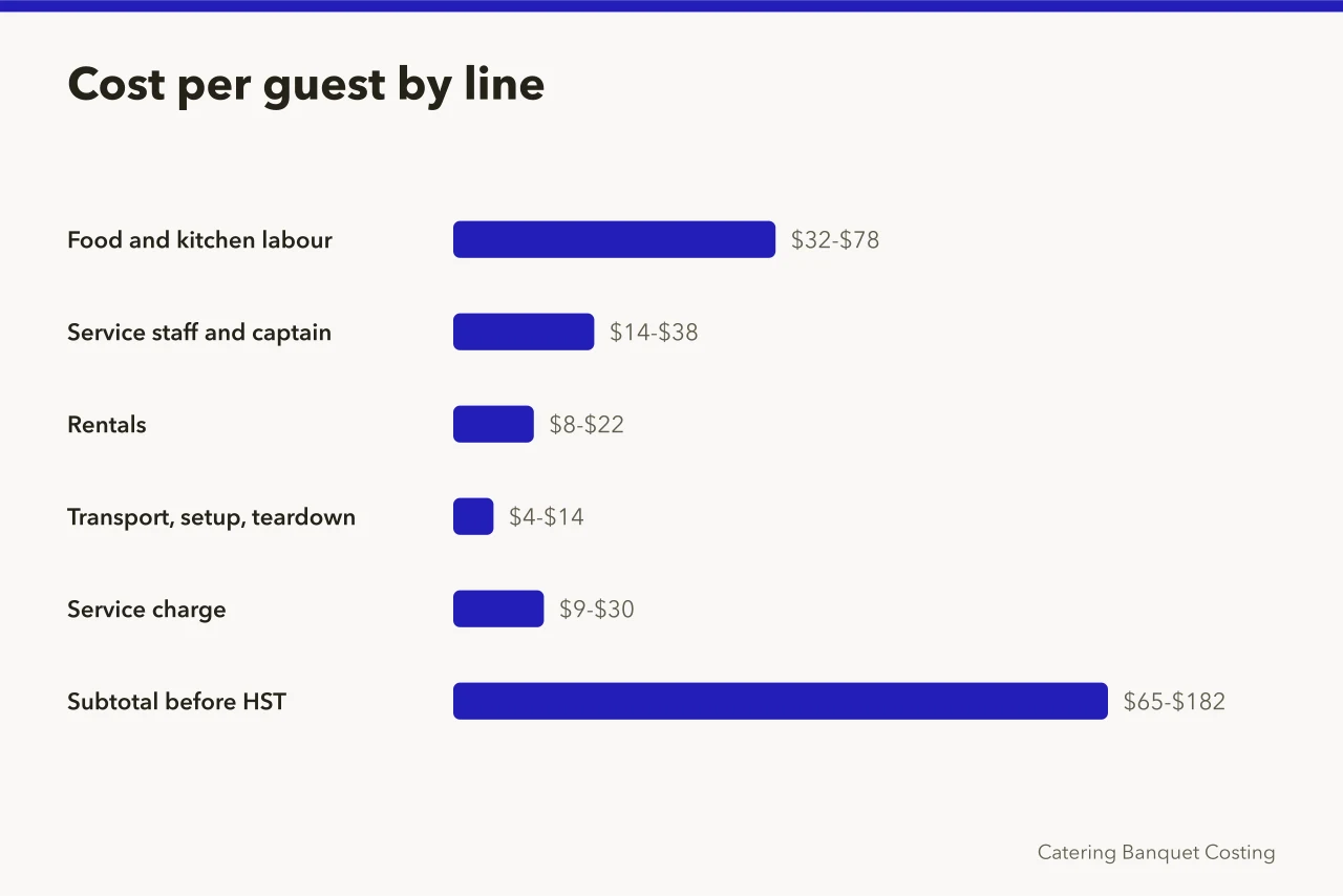 Bar chart of Toronto wedding catering cost lines per guest (Wedding Caterer Cost per Person Toronto: What to Budget)