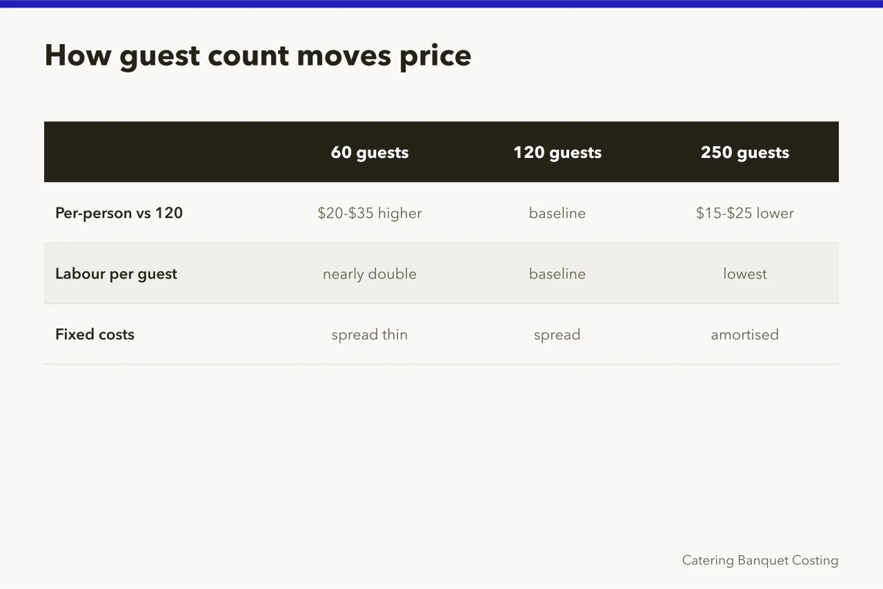 Comparison table of catering cost per guest at 60, 120 and 250 guests (Wedding Caterer Cost per Person Toronto: What to Budget)